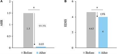 Results of treatment with alemtuzumab in a Spanish cohort of patients with multiple sclerosis in the real world: The RealMS study